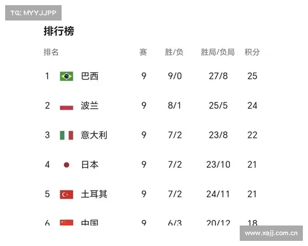 女排世联赛积分榜更新 土耳其 日本 意大利提前锁定总决赛席位 女排世联赛积分榜更新 土耳其 日本 意大利提前锁定总决赛席位